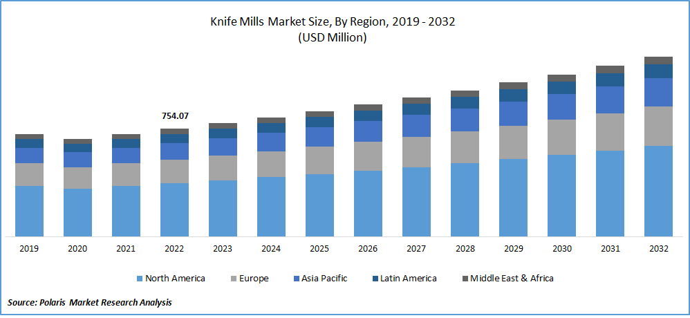 Knife Mills Market Size